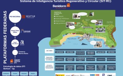 Presentación del Sistema de Inteligencia Turística Regenerativo y Circular Platform en el Foro de Inteligencia Turística y Datos Clave